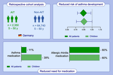Real-world evidence of subcutaneous allergoid immunotherapy in house dust mite-induced allergic rhinitis and asthma