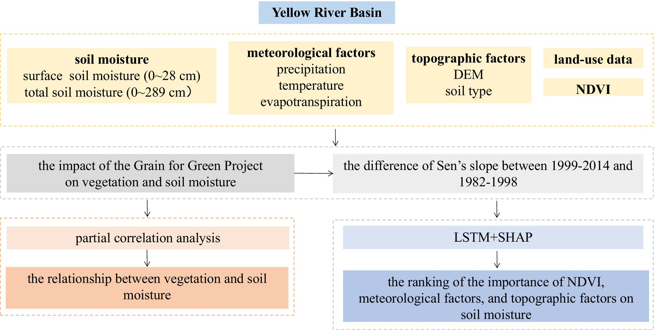 Impacts of the Grain for Green Project on Soil Moisture in the Yellow River Basin, China
