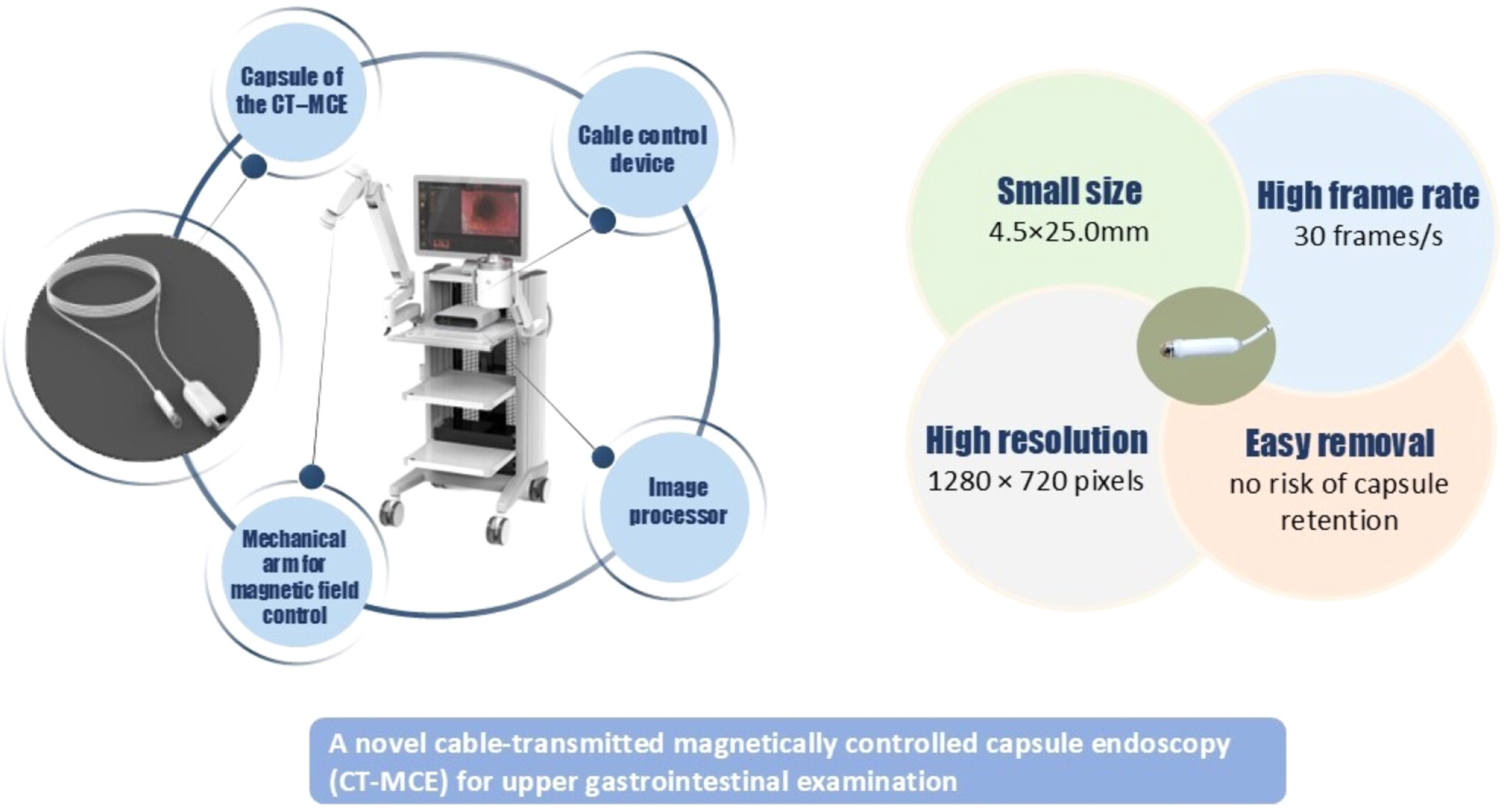 Feasibility and Safety of a Novel Cable-Transmitted Magnetically Controlled Capsule Endoscopy System for Upper Gastrointestinal Examination