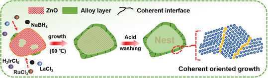 Nest-Scheme RuIrLa Nanocrystals by NP-to-NP Oriented Assembly: Coherent Strain Fields-Driven Band Structure Splitting for Efficient Acidic Water Oxidation