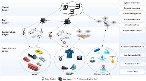 Context-aware cognitive disaster management using fog-based Internet of Things