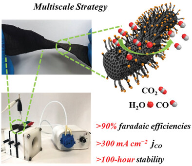 A Multiscale Strategy to Construct Cobalt Nanoparticles Confined within Hierarchical Carbon Nanofibers for Efficient CO2 Electroreduction
