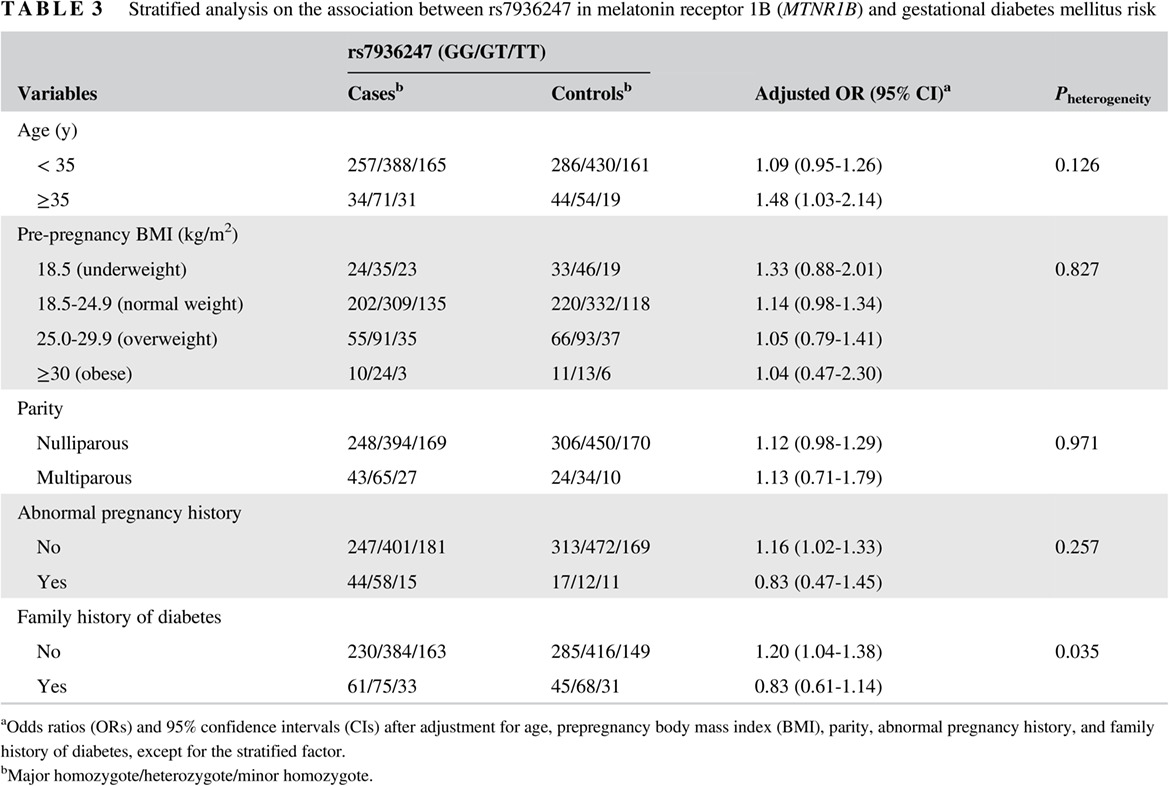 Genetic predisposition to gestational glucose metabolism and gestational diabetes mellitus risk in a Chinese population 中国人群中妊娠期血糖代谢相关遗传易感性位点与妊娠糖尿病风险的关联研究