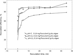 Flocculation Using Polyacrylamide Polymers for Fresh Microalgae
