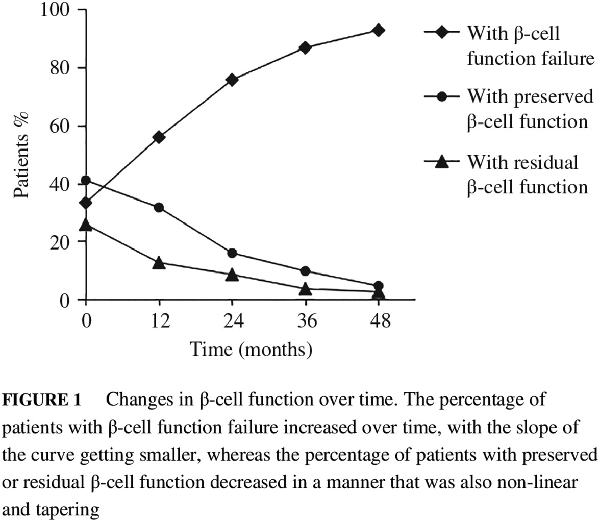 Tapering decay of β-cell function in Chinese patients with autoimmune type 1 diabetes: A four-year prospective study 中国自身免疫1型糖尿病患者先快后慢的胰岛β细胞功能衰退特征:一项为期四年的前瞻性研究
