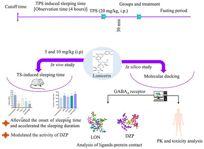 Assessment of Sedative Activity of Lonicerin: In Vivo Approach With Pharmacokinetics and Molecular Docking
