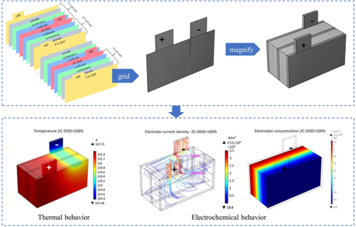 Three-dimensional layered electrochemical-thermal model for a lithium-ion pouch cell