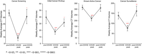 Trends in cancer imaging by indication, care setting, and hospital type during the COVID-19 pandemic and recovery at four hospitals in Massachusetts
