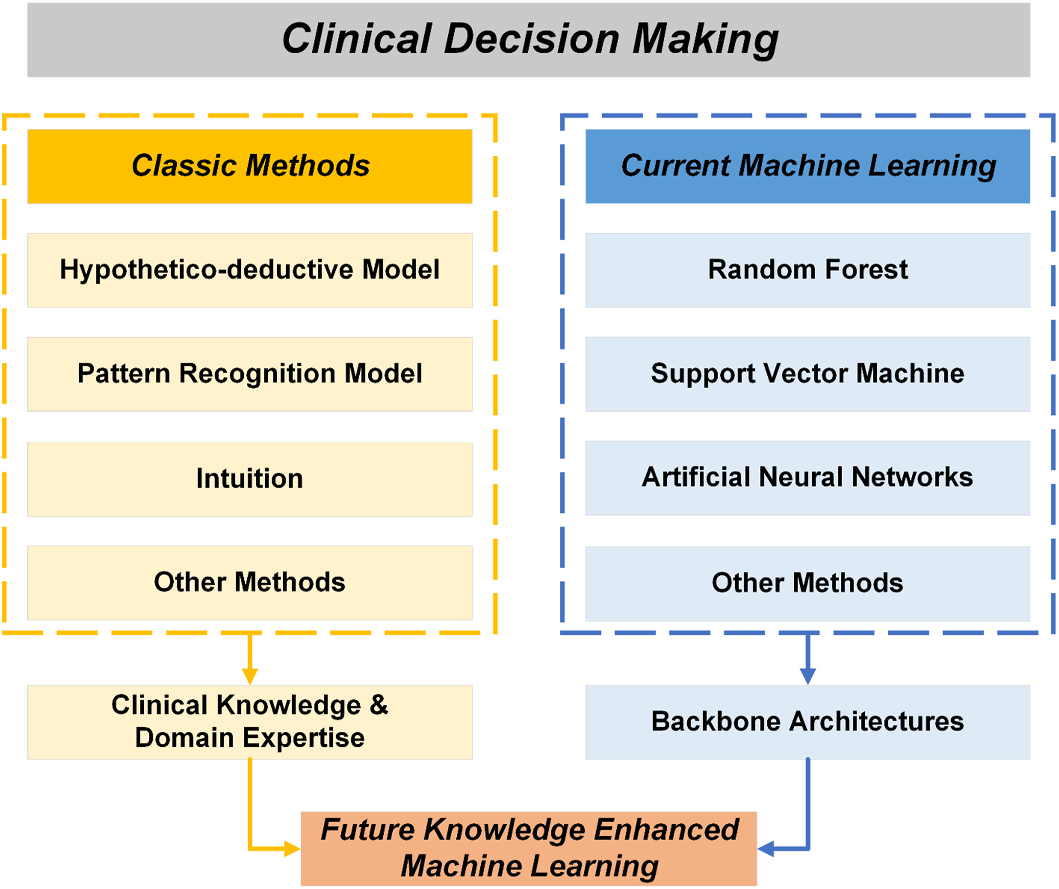 Clinical decision making: Evolving from the hypothetico-deductive model to knowledge-enhanced machine learning Issue 4, 2024