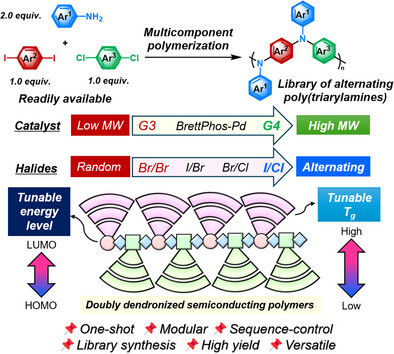 Versatile Halide-Pair-Driven Multicomponent Polymerization for Library Synthesis of Sequence-Controlled Semiconducting Dendronized Polymers