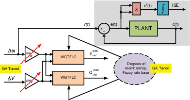 Systematic development and application of a fuzzy logic equipped generic energy storage system for dynamic stability reinforcement