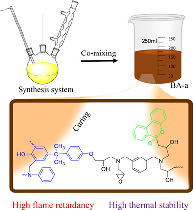A study on the flame retardant modification of bisphenol A benzoxazine