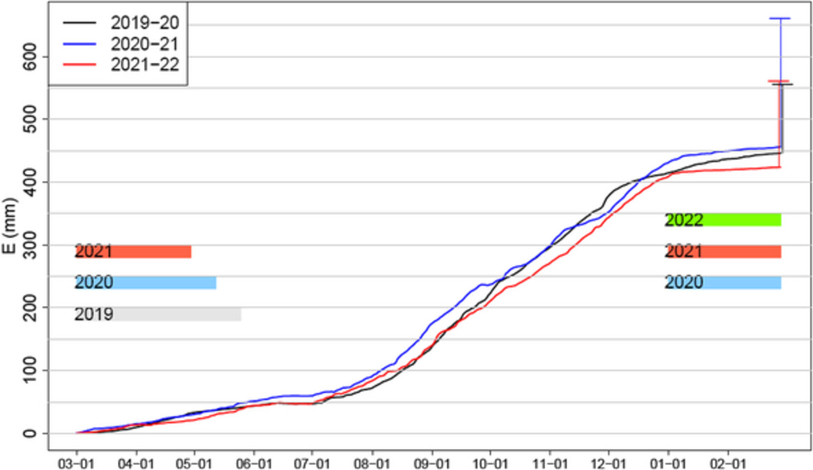 Characteristic time scales of evaporation from a subarctic reservoir