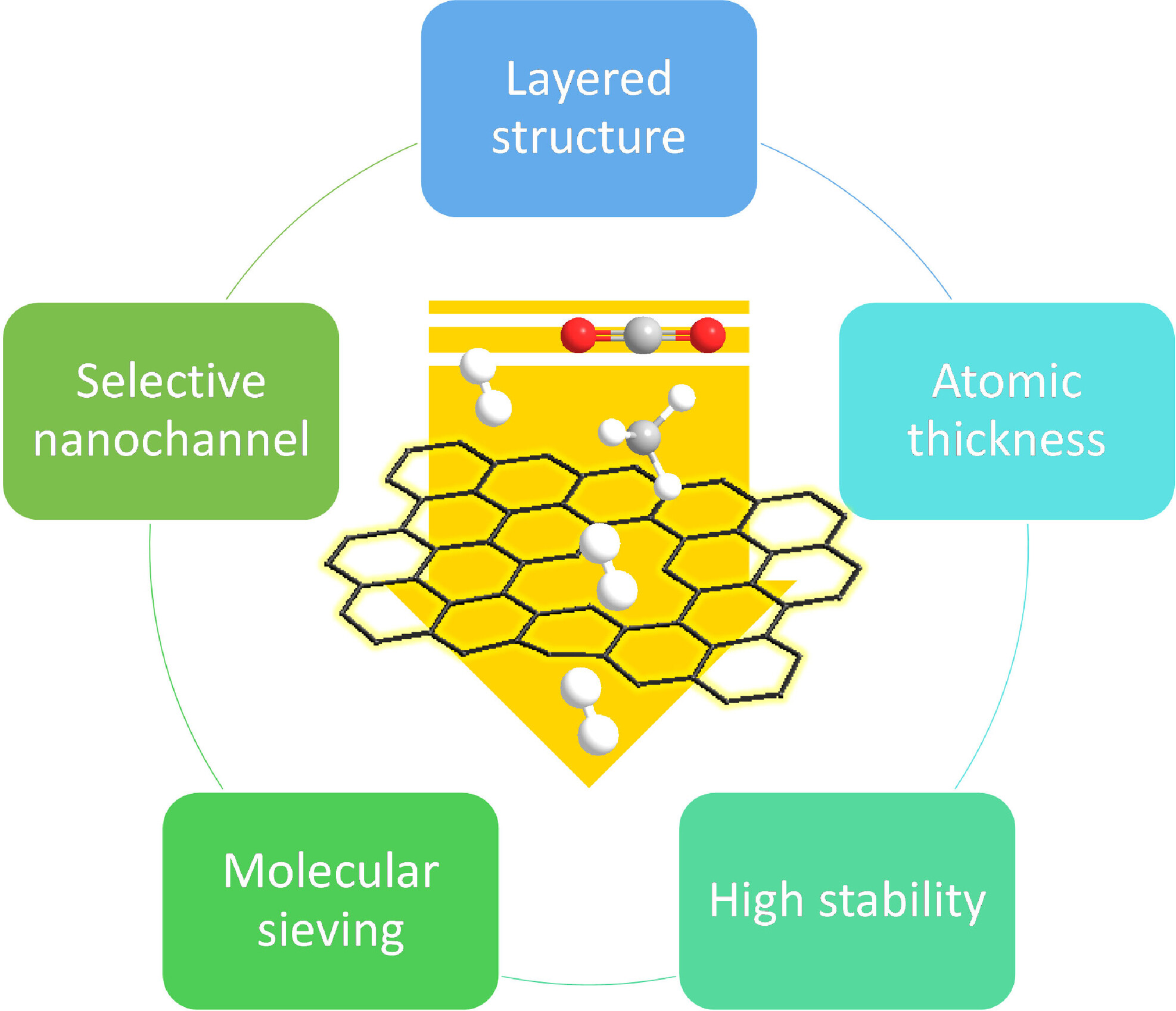 Energy Application of Graphene Based Membrane: Hydrogen Separation