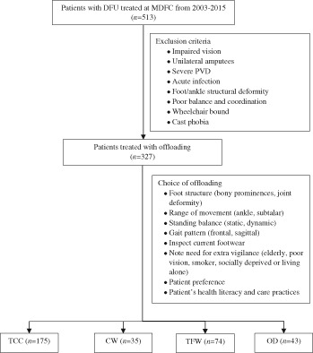 Pressure relieving interventions for the management of diabetes-related foot ulcers: a study from the Northern Territory of Australia