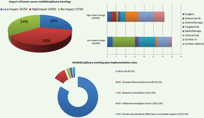 Impact of multidisciplinary team meetings on the management of patients with breast cancer in a large private healthcare facility