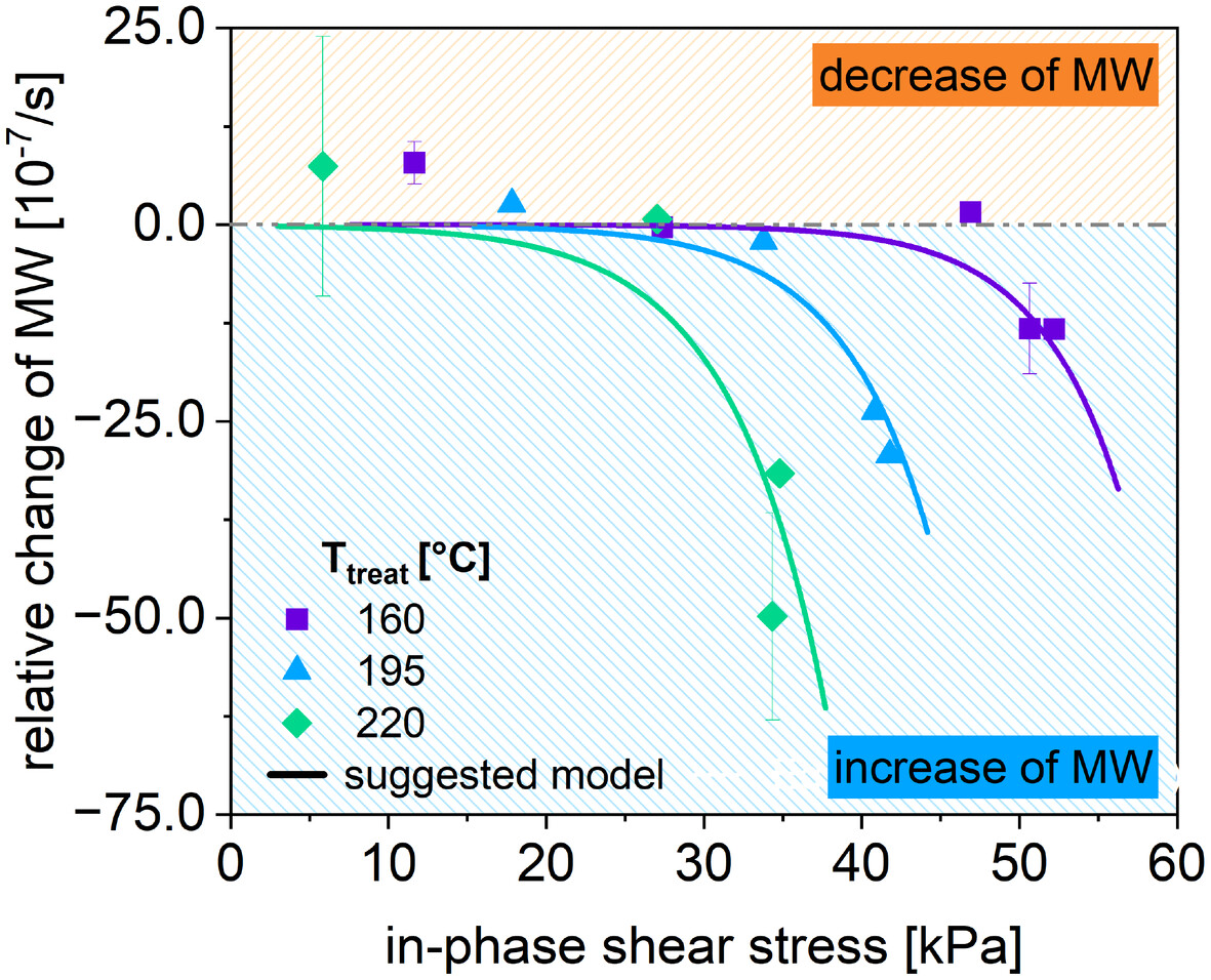 Thermo-Mechanical Degradation Kinetics of a High-Density Poly(Ethylene) Using a Closed-Cavity Rheometer