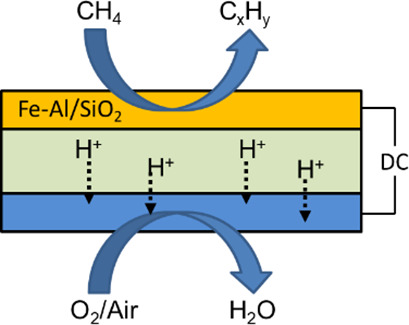 Conversion of Methane Facilitated by Solid Oxide Electrolysis Cells