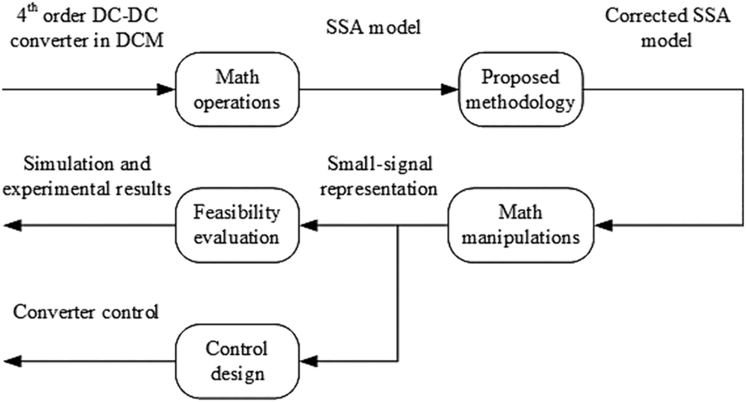 Generalized state-space averaging modeling to fourth-order power converters operating in DCM