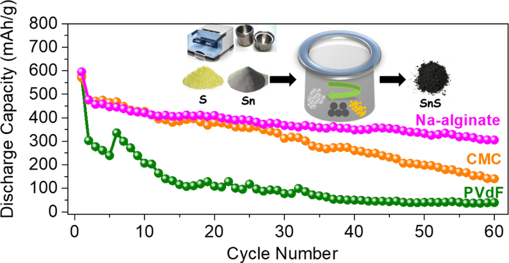 Mechanochemical synthesis of SnS anodes for sodium ion batteries