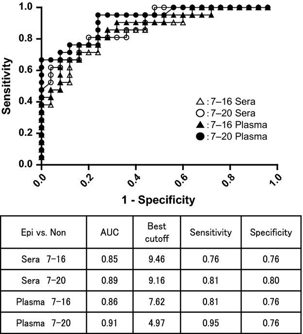 Newly established ELISA for N-ERC/mesothelin improves diagnostic accuracy in patients with suspected pleural mesothelioma
