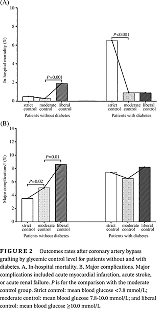 Glycemic control and risk factors for in-hospital mortality and vascular complications after coronary artery bypass grafting in patients with and without preexisting diabetes 血糖控制水平及其他危险因素对糖尿病与非糖尿病患者冠状动脉旁路移植术后院内死亡和血管并发症的影响