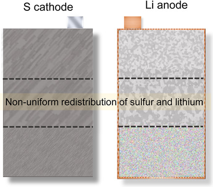 Nonuniform Redistribution of Sulfur and Lithium upon Cycling: Probing the Origin of Capacity Fading in Lithium–Sulfur Pouch Cells