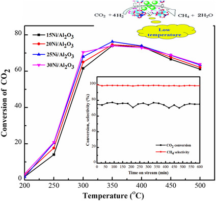 Surfactant-Free Sol–Gel Synthesis Method for the Preparation of Mesoporous High Surface Area NiO–Al2O3 Nanopowder and Its Application in Catalytic CO2 Methanation