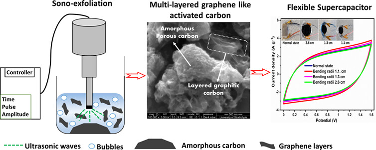 Sono-exfoliated graphene-like activated carbon from hazelnut shells for flexible supercapacitors
