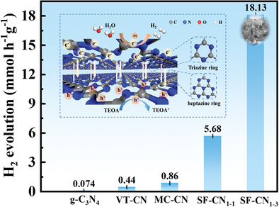 Oxygenated Triazine-Heptazine Heterostructure Creates an Enormous Ascension to the Visible Light Photocatalytic Hydrogen Evolution Performance of Porous C3N4 Nanosheets
