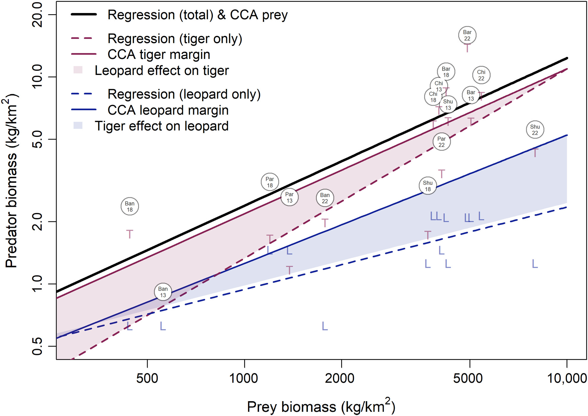 Are Wild Prey Sufficient for the Top Predators in the Lowland Protected Areas of Nepal?