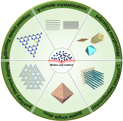 Molten-Salt Technology Application for the Synthesis of Photocatalytic Materials