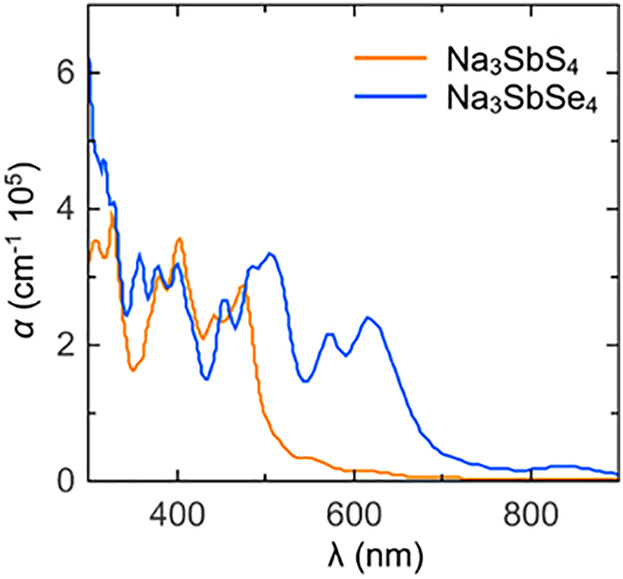 First-Principles Calculations to Investigate the Refractive Index and Optical Dielectric Constant of Na3SbX4 (X = S, Se) Ternary Chalcogenides