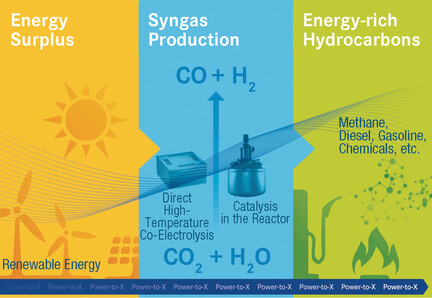 Power-to-Syngas: An Enabling Technology for the Transition of the Energy System?