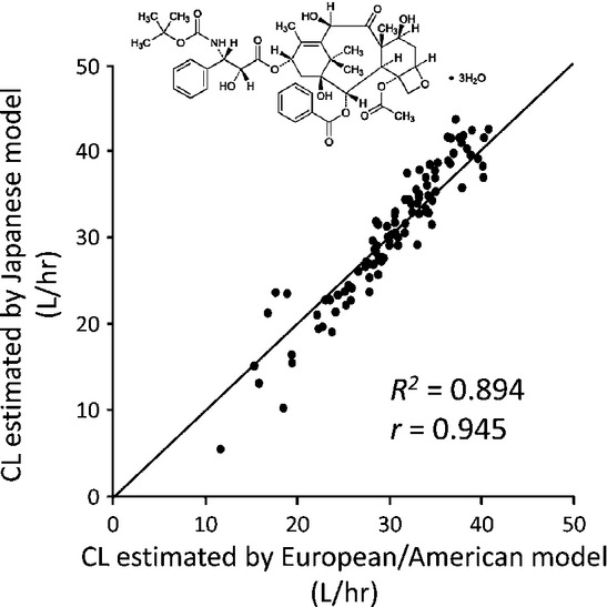 Pharmacokinetics, dynamics and toxicity of docetaxel: Why the Japanese dose differs from the Western dose