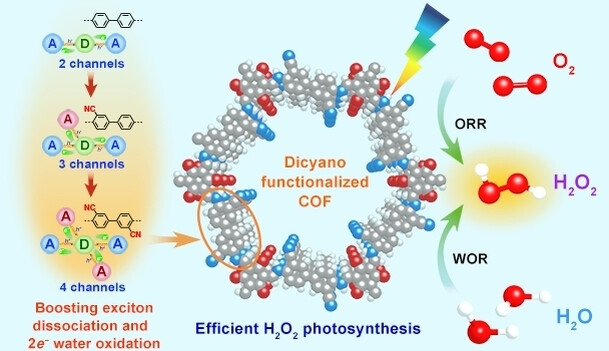 Efficient Photosynthesis of Hydrogen Peroxide by Cyano-Containing Covalent Organic Frameworks from Water, Air and Sunlight