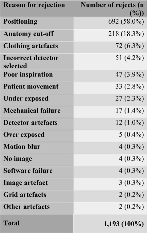 Digital radiography reject analysis of examinations with multiple rejects: an Australian emergency imaging department clinical audit