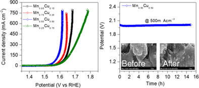 Electrodeposited bimetallic microporous MnCu oxide electrode as a highly stable electrocatalyst for oxygen evolution reaction