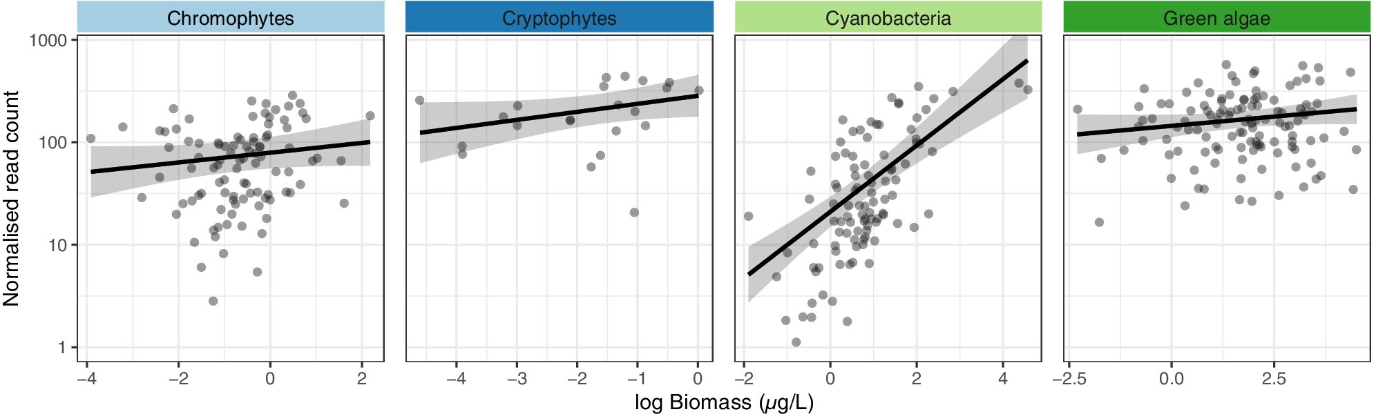 Comparative Analysis of Environmental DNA Metabarcoding and Spectro-Fluorescence for Phytoplankton Community Assessments