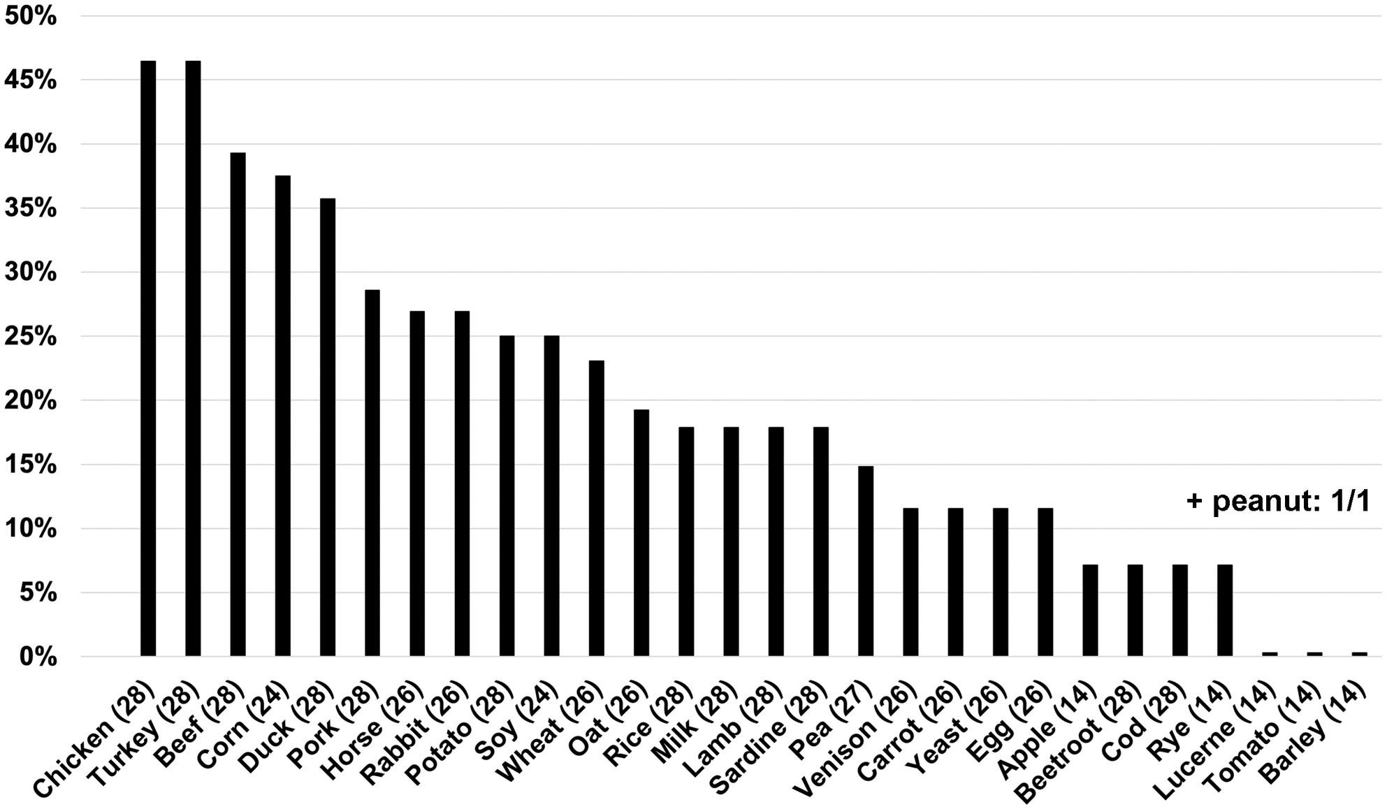 Evaluation of a direct lymphocyte proliferation test for the diagnosis of canine food allergies with delayed reactions after oral food challenge