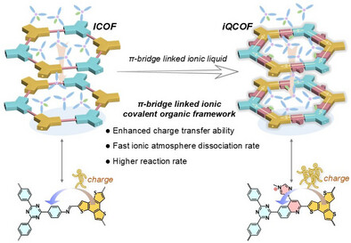 π-Bridge-Linked Ionic Covalent Organic Framework with Fast Reaction Kinetics for High-Rate-Capacity Lithium-Ion Batteries