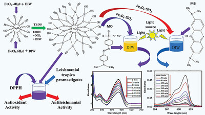 Facile Synthesis of Fe3O4−SiO2 Nanocomposites for Wastewater Treatment