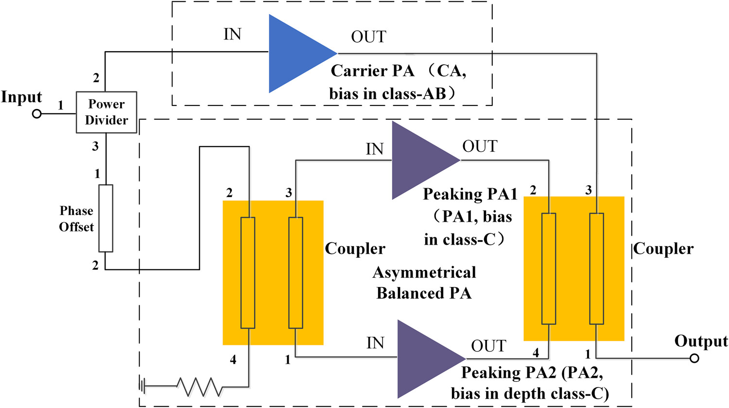 Design of a mixed load-modulation balanced power amplifier with ultra-extended power back-off range