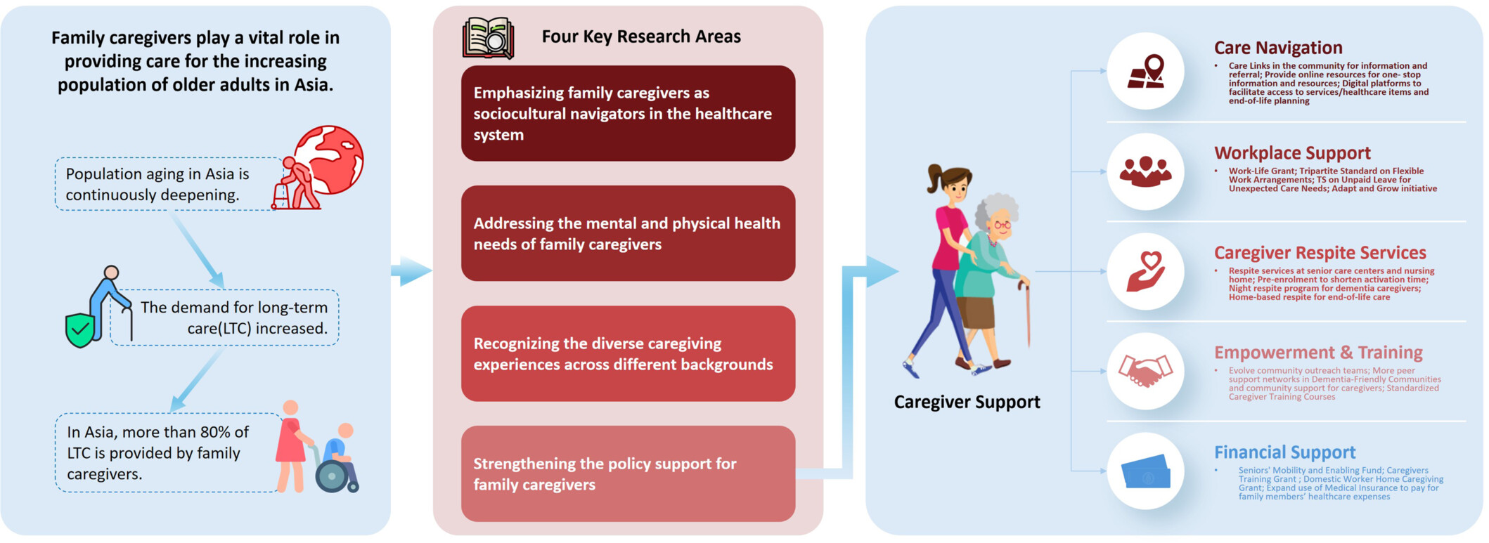 Caregiving in Asia: Priority areas for research, policy, and practice to support family caregivers