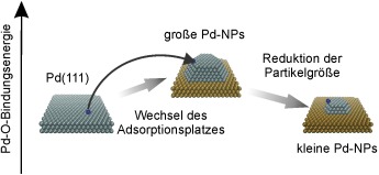 Trends in der Bindungsstärke von Oberflächenspezies auf Nanopartikeln: Wie verändert sich die Adsorptionsenergie mit der Partikelgröße?