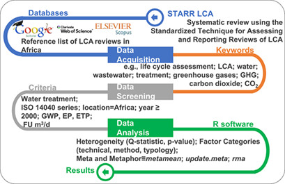 Estimating the Ecological Performance of Water and Wastewater Treatment in Africa: A Meta-Analysis