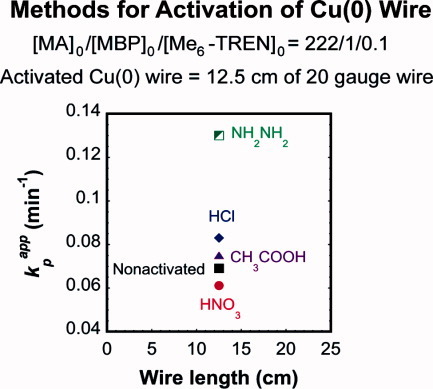 Acid dissolution of copper oxides as a method for the activation of Cu(0) wire catalyst for SET-LRP