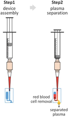 Smart Pipette and Microfluidic Pipette Tip for Blood Plasma Separation