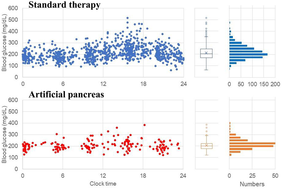 Control of blood glucose levels by an artificial pancreas in patients with severe coronavirus disease 2019 pneumonia