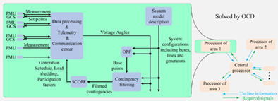 Decentralized approach for security enhancement of wind-integrated energy systems coordinated with energy storages